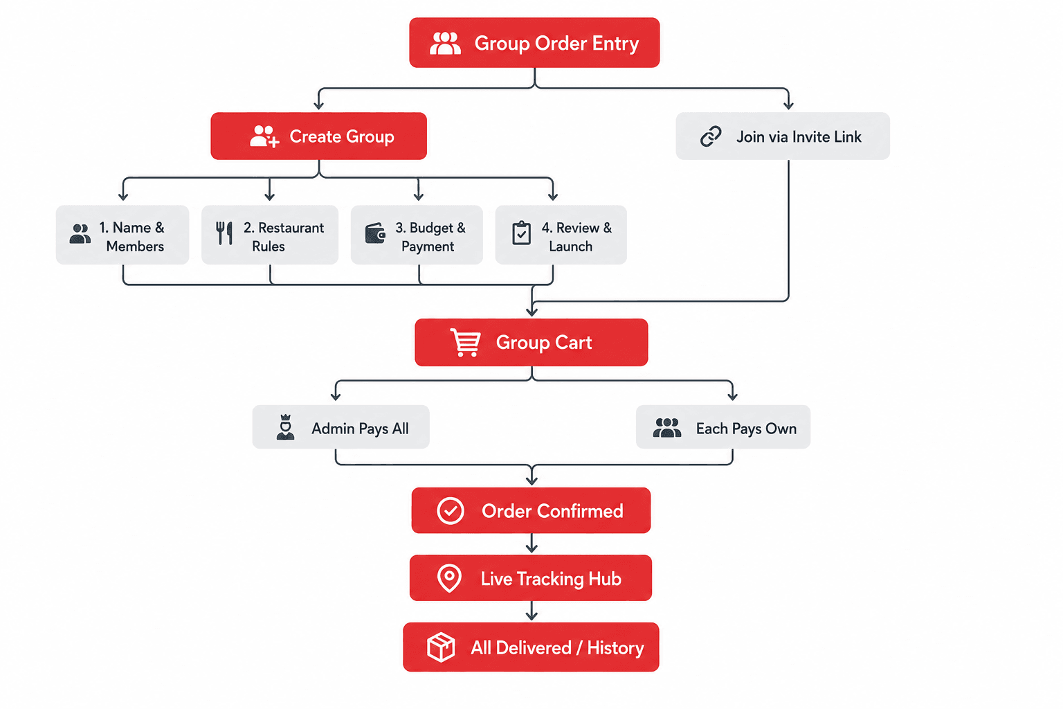 Information Architecture