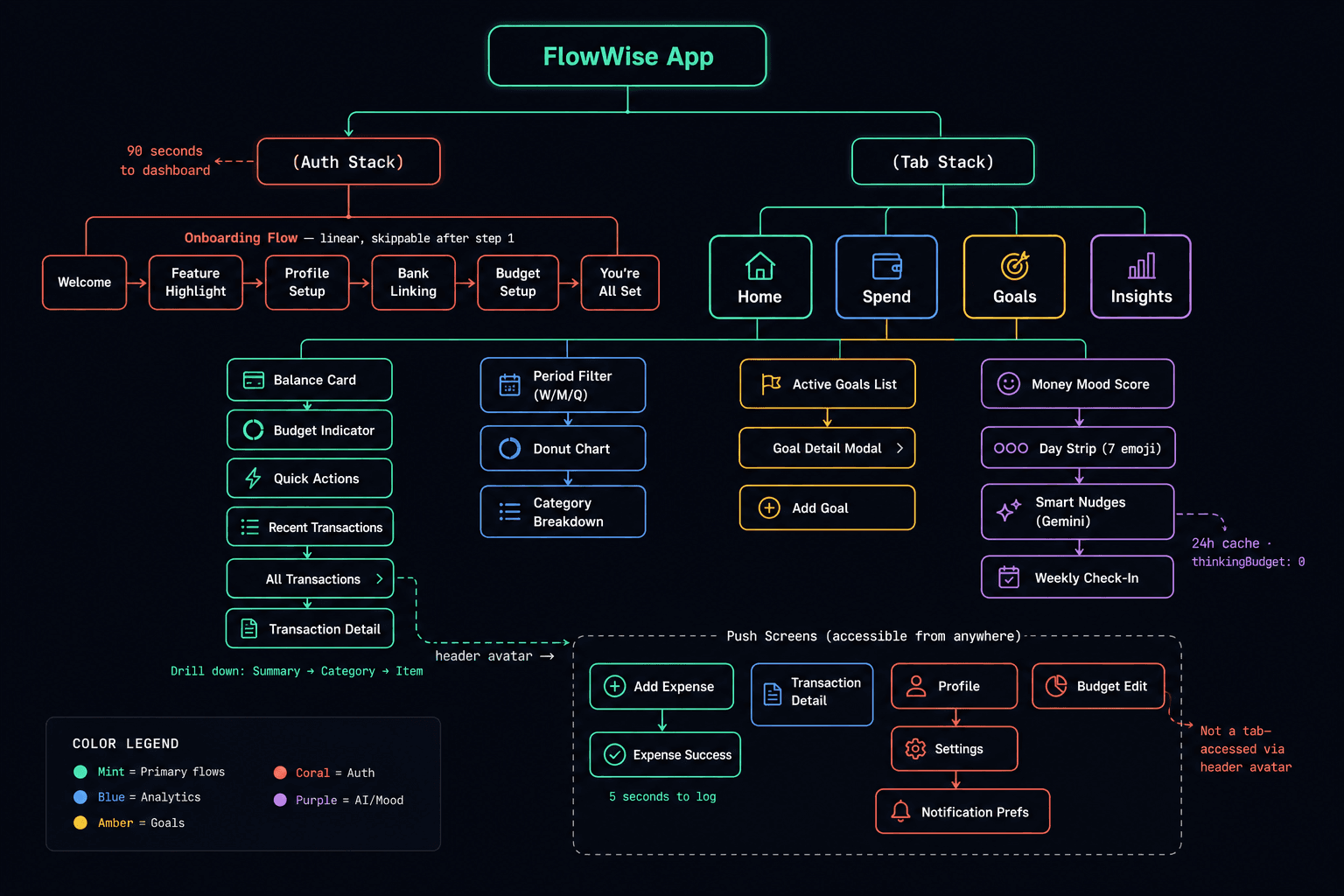 Information Architecture